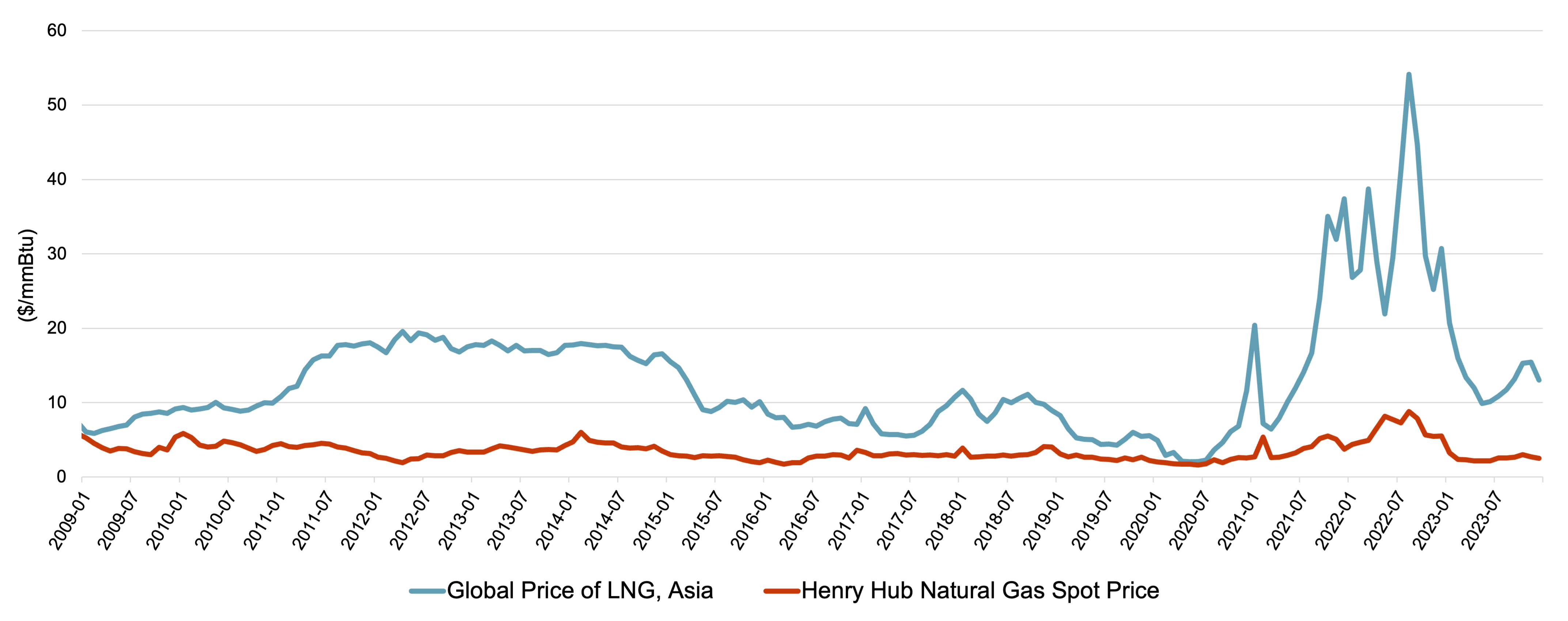 Comparison of US natural gas and Asian LNG prices