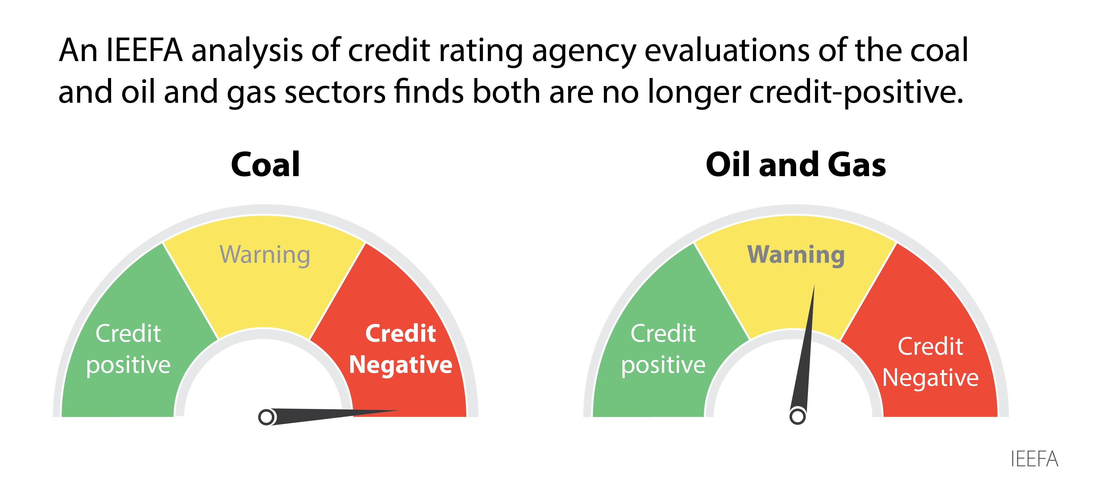 Fossil fuel credit indicators