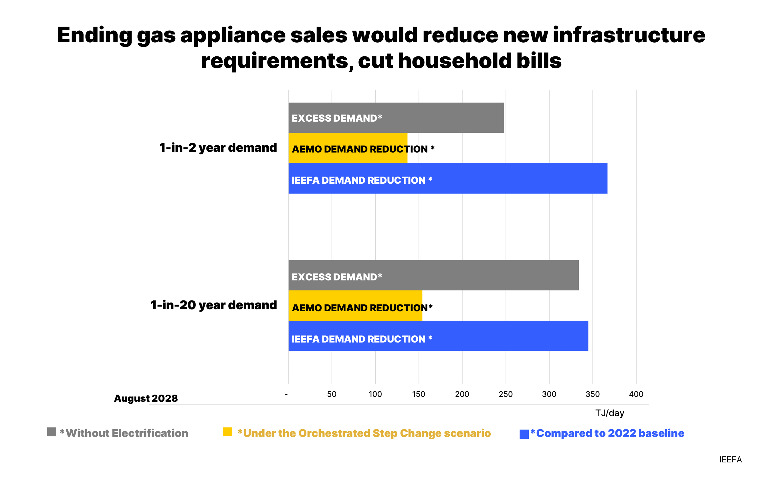 Electrifying gas appliances at end of life will reduce residential emissions