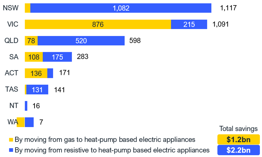 Total lifetime savings per year worn-out appliances are replaced with efficient electric equivalents