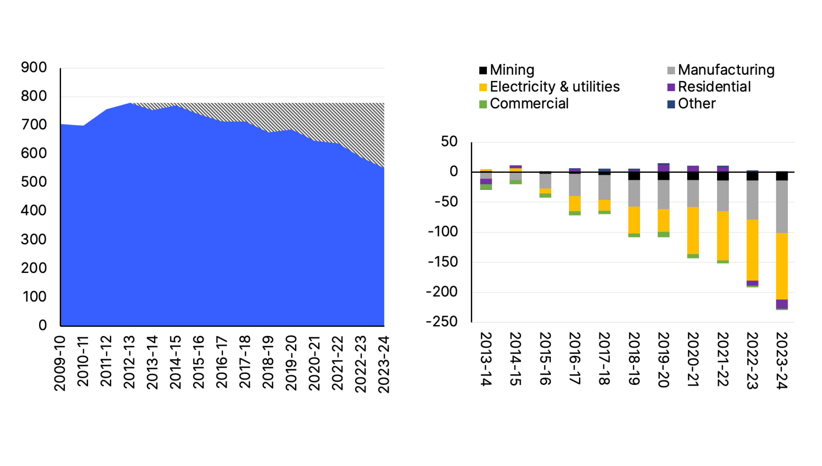 Eastern Australia’s gas demand falls across most sectors