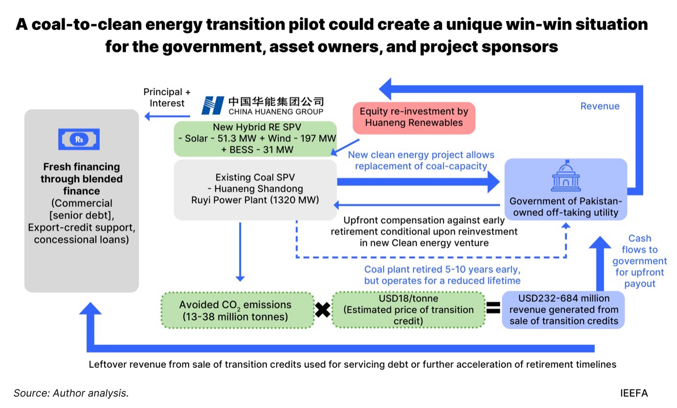 A coal to clean energy transition pilot