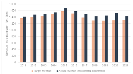 Actual gas distribution network revenue vs forecast (target) revenue