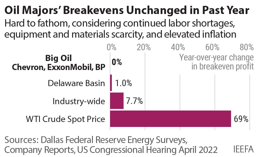 IEEFA US WTI Breakeven Profit