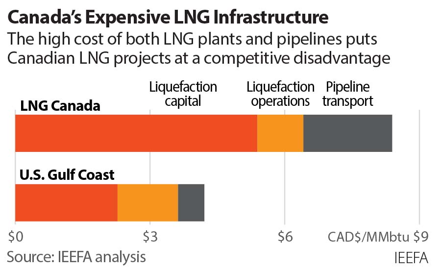 IEEFA BC LNG Canada and Woodfibre