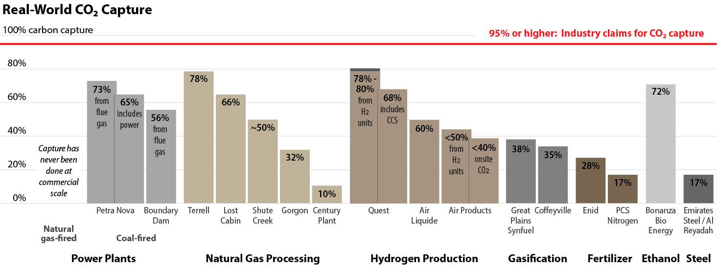 ieefa real world carbon rate