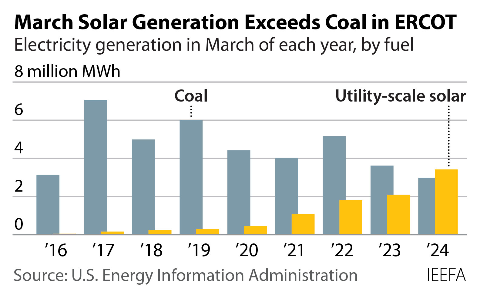 ERCOT solar verse wind