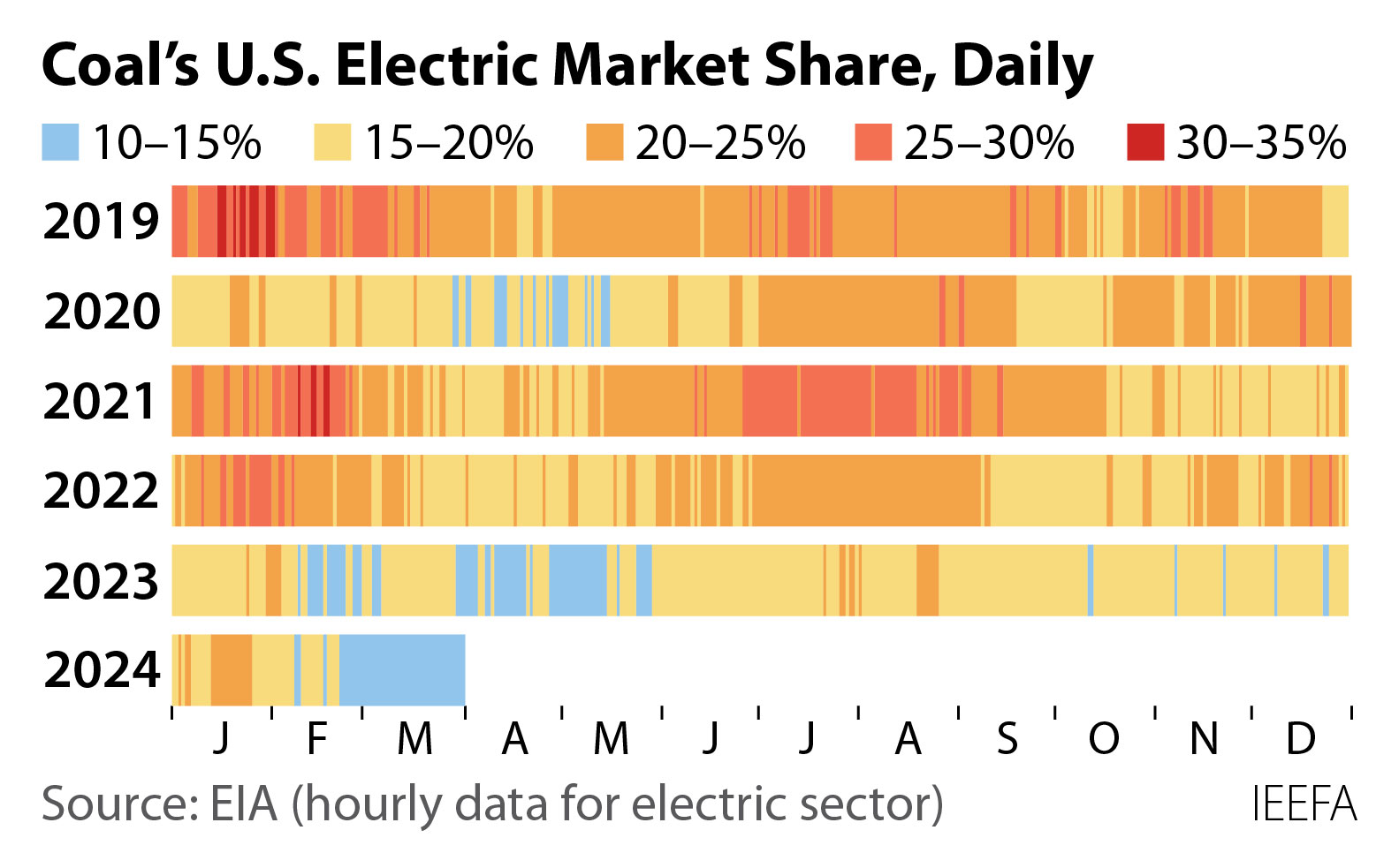 Coal market share