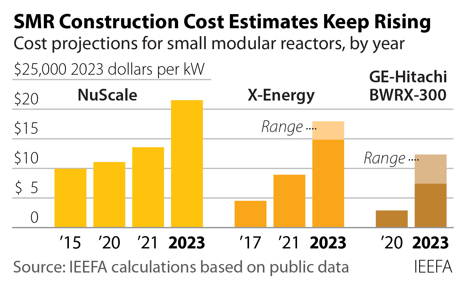 SMR rising cost