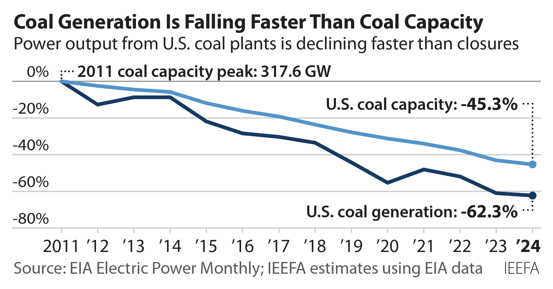 Coal generation is falling faster than coal capacity