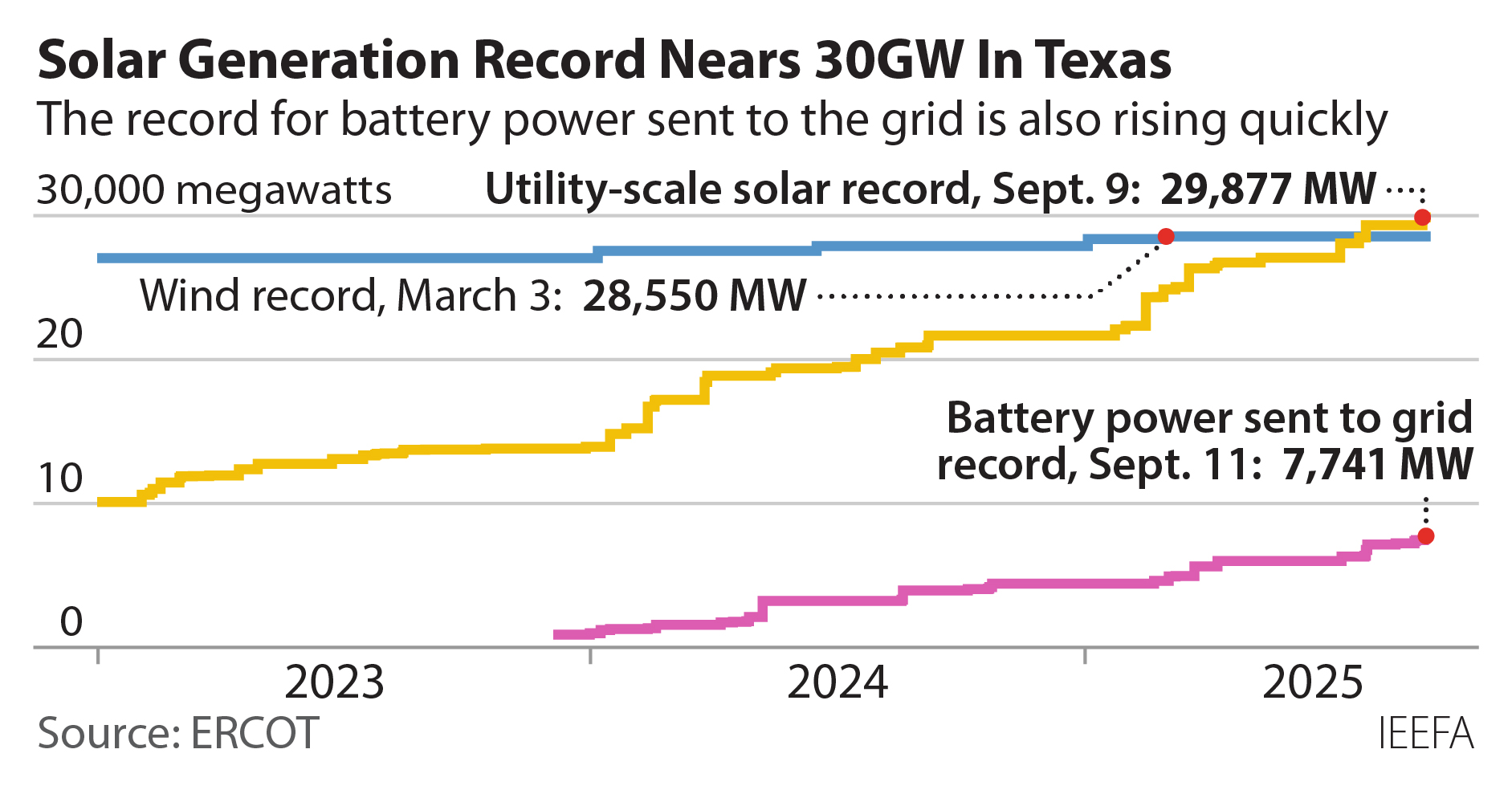Solar generation record nears 30GW in Texas