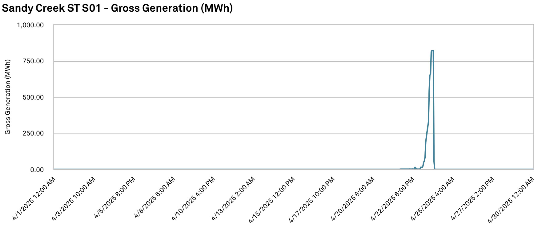 Sandy Creek gross generation