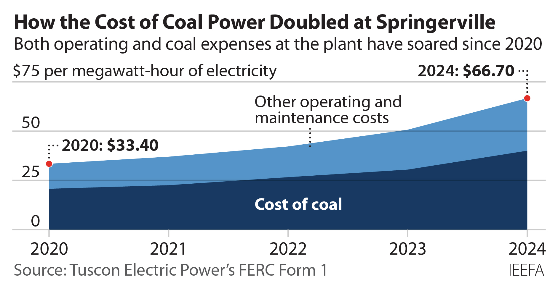 How the cost of coal power doubled at Springerville