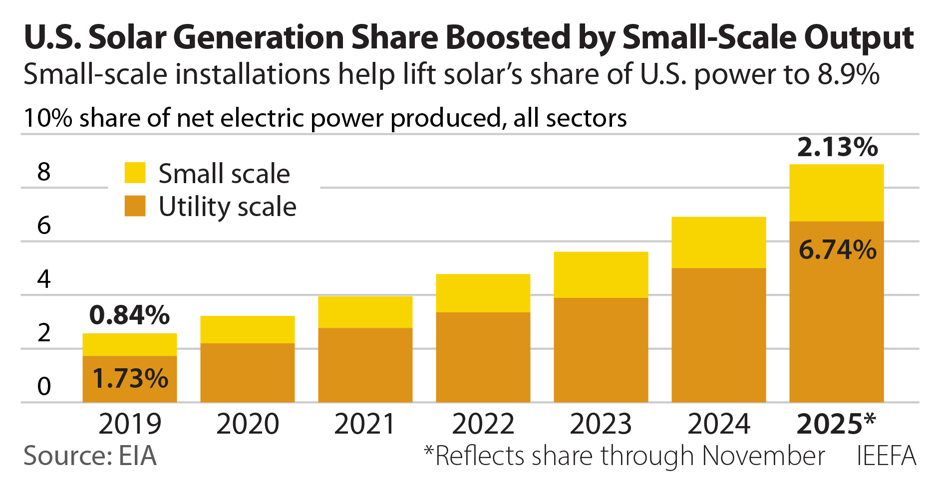 Us Solar generation share boosted by small-scale output