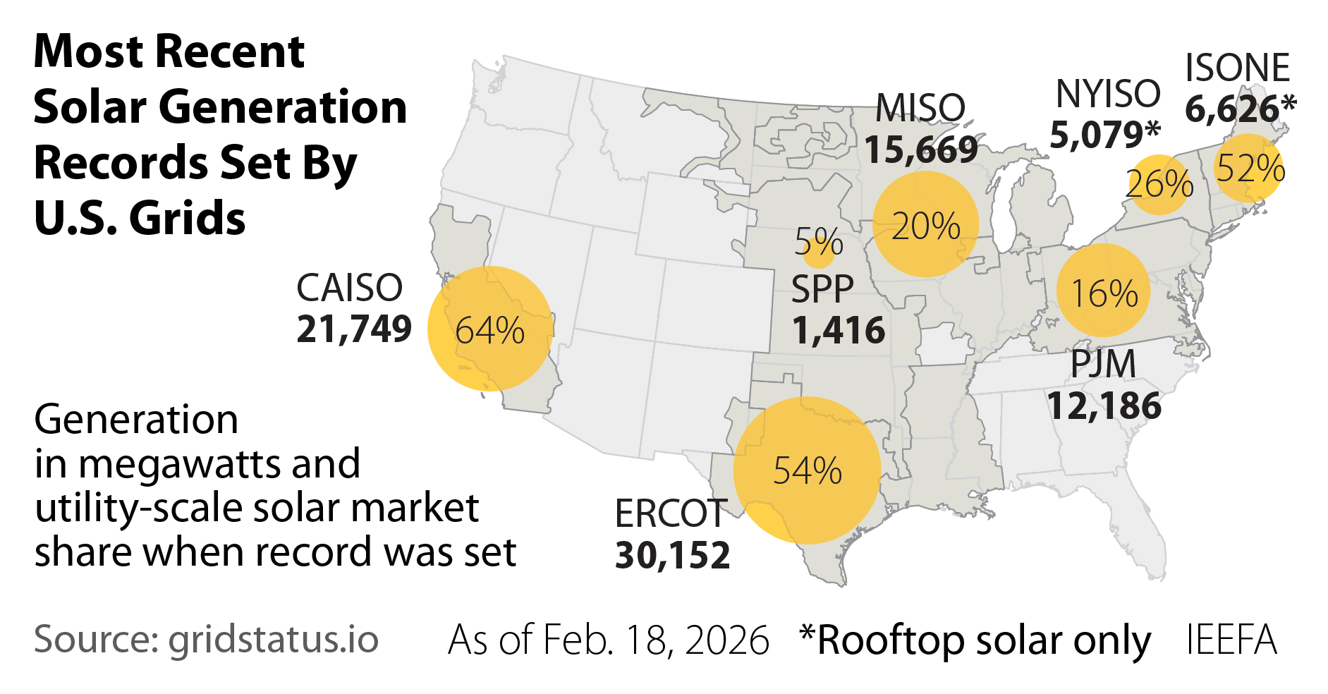 US solar records