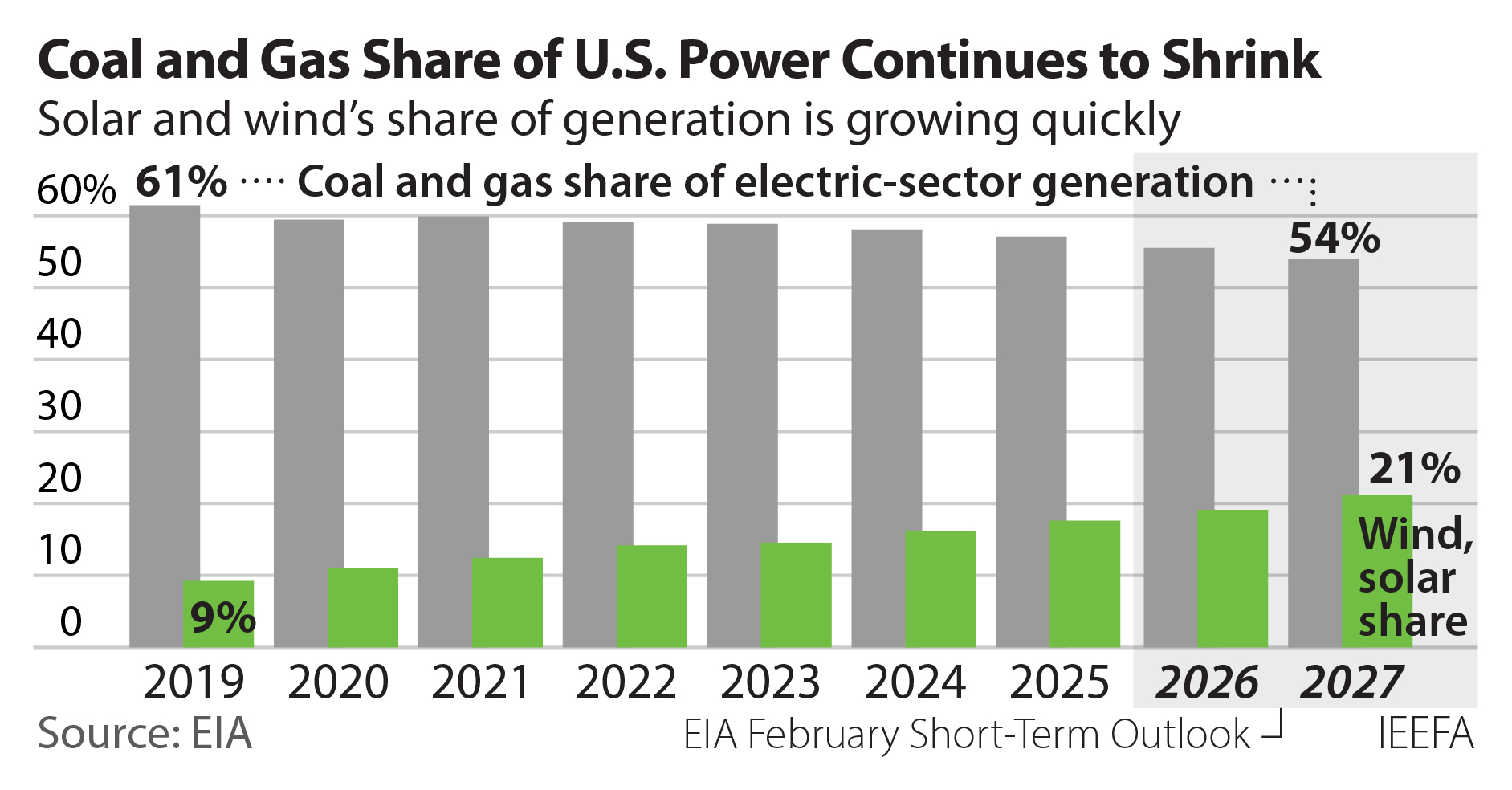 Coal and gas share