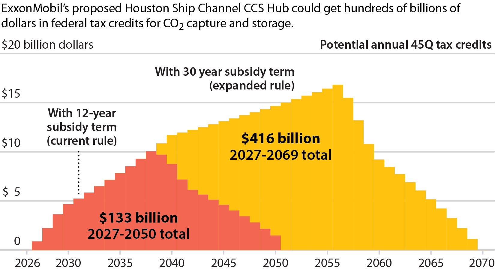 ExxonMobil Subsidies