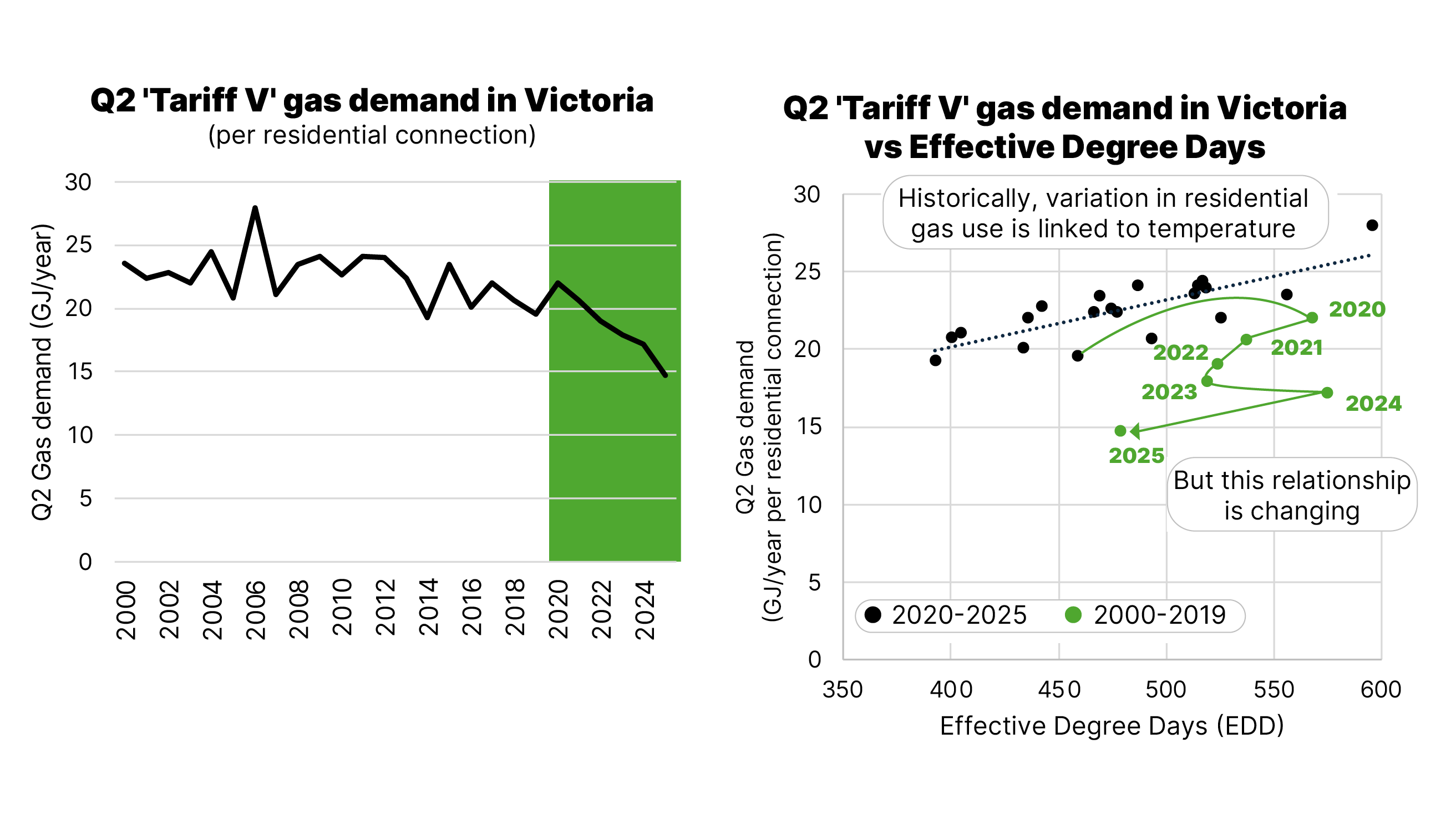 Victoria’s declining residential gas demand