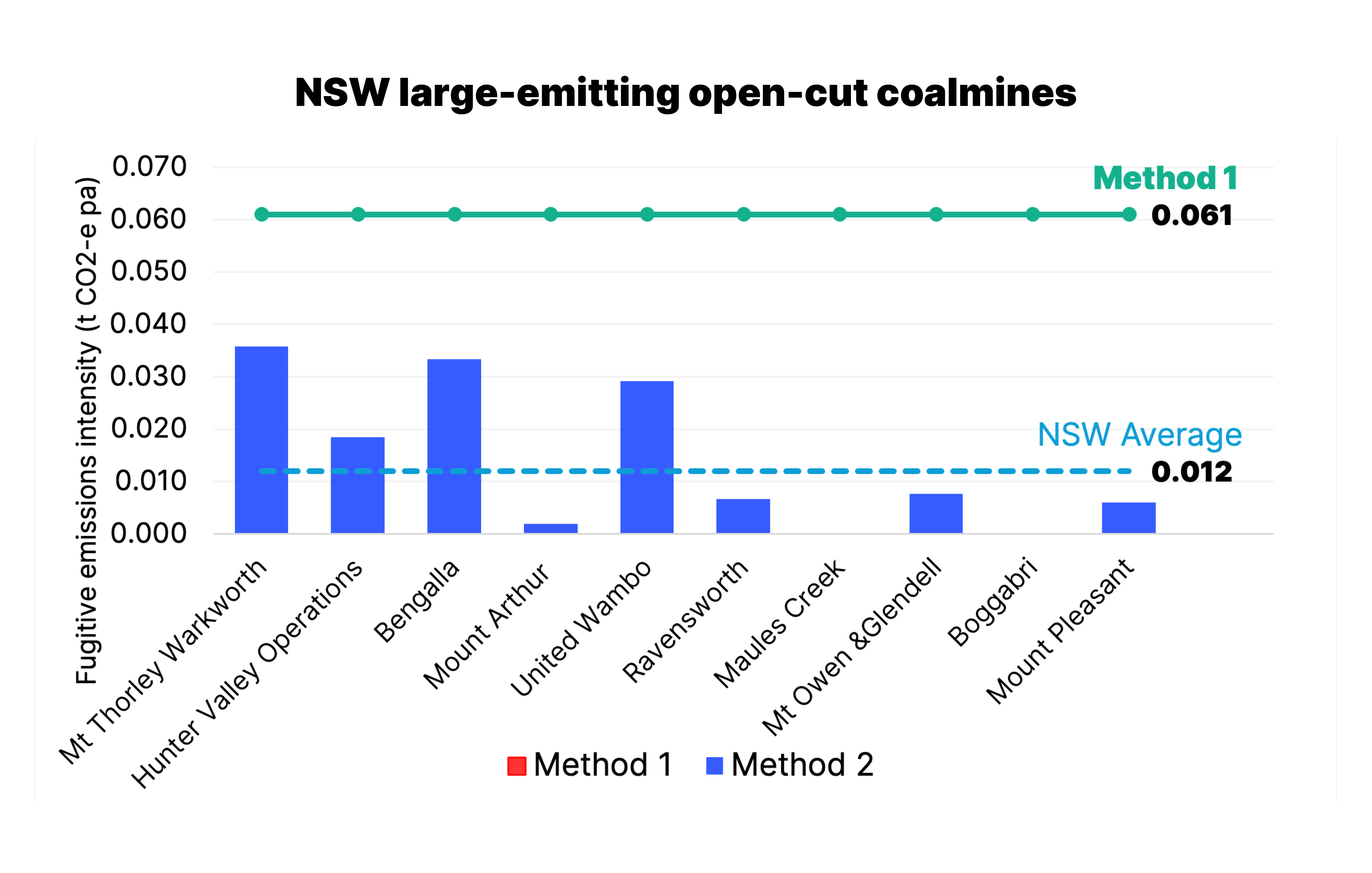 Nsw large emitting coalmine chart