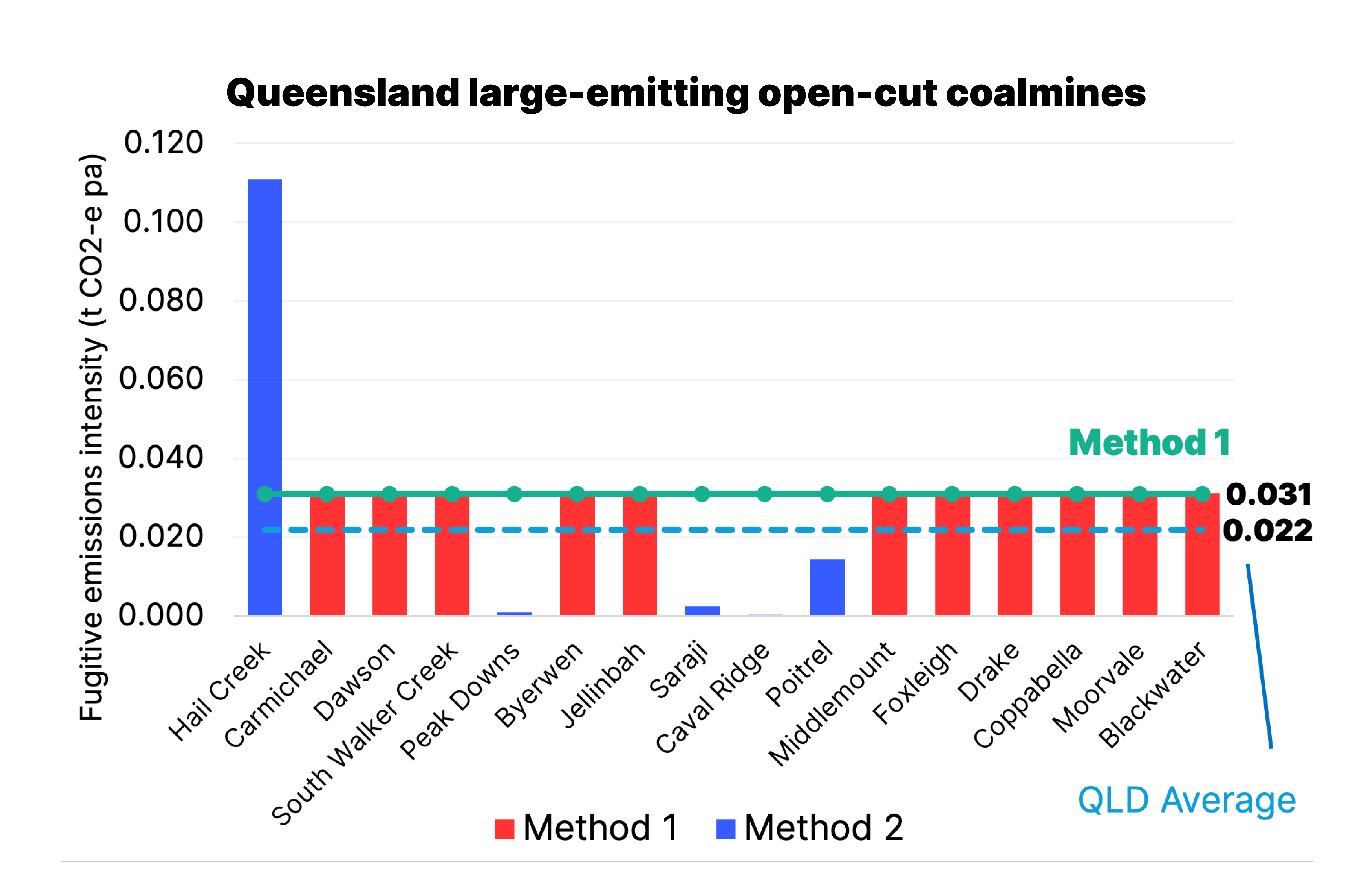 Queensland large emitting coalmine chart