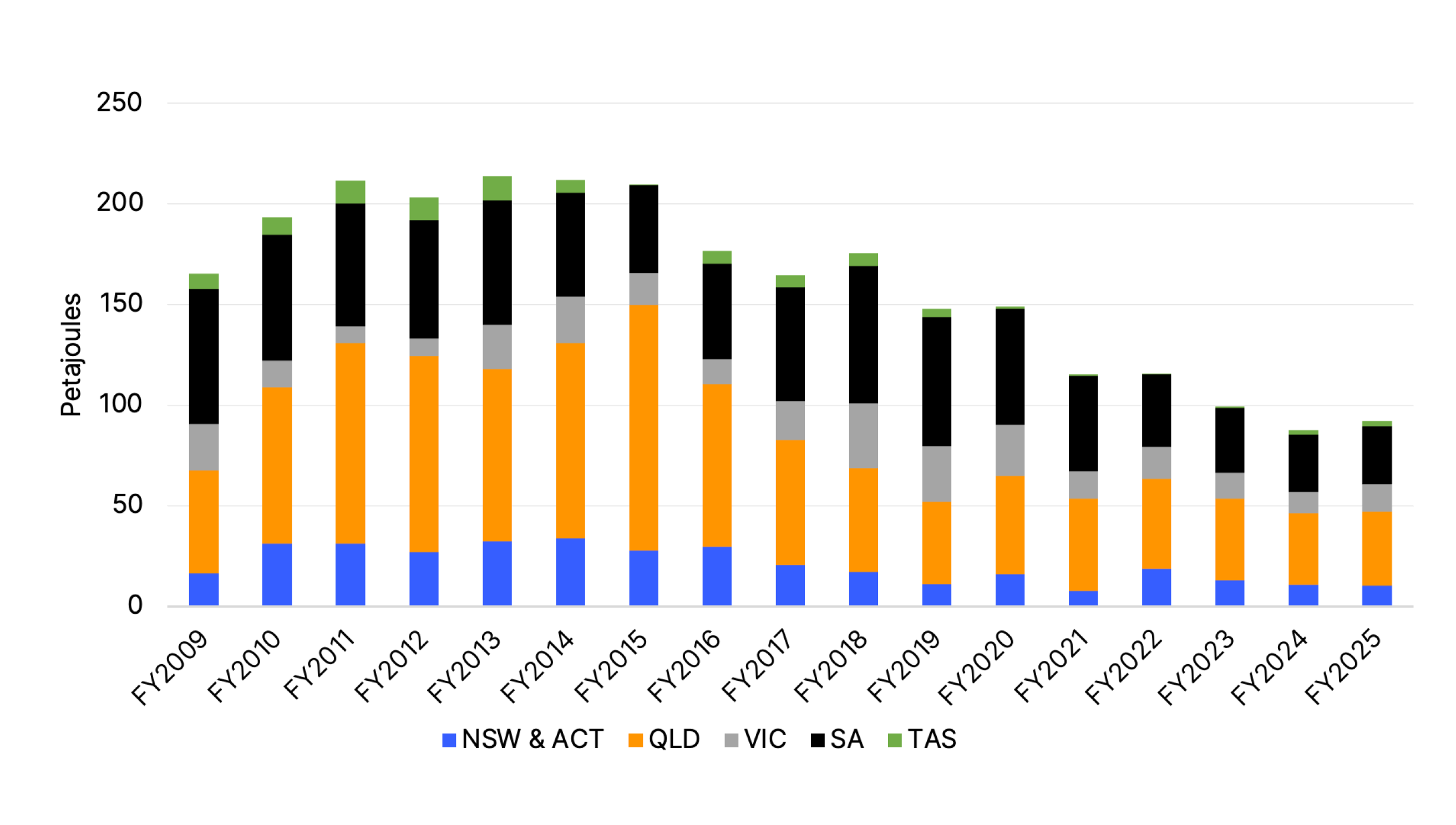 Gas consumption for electricity generation in the NEM