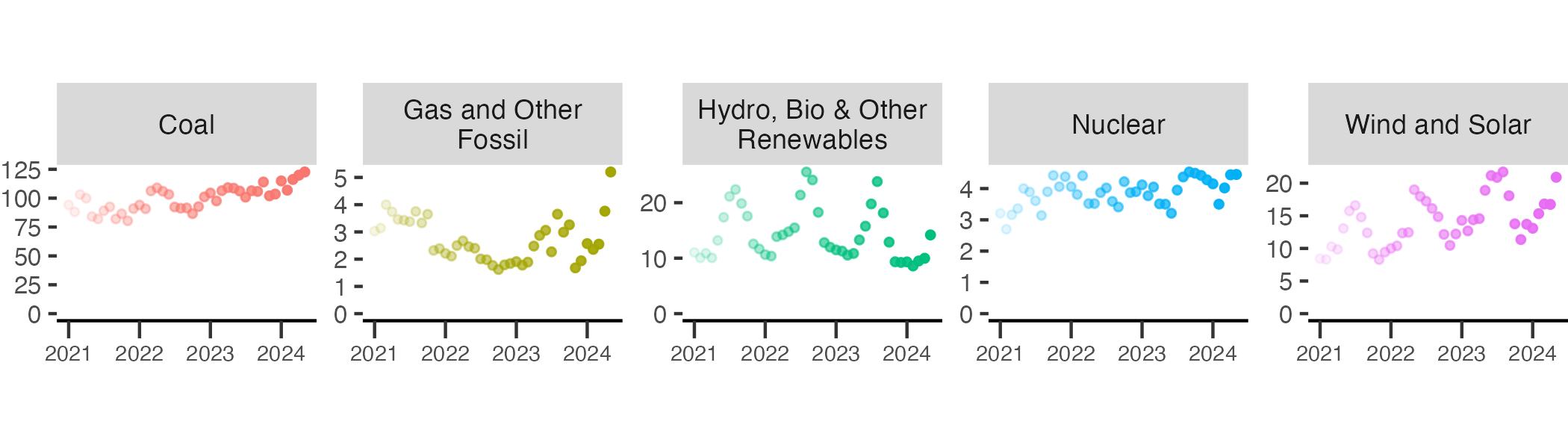 India's coal use in electricity continues to trend upwards