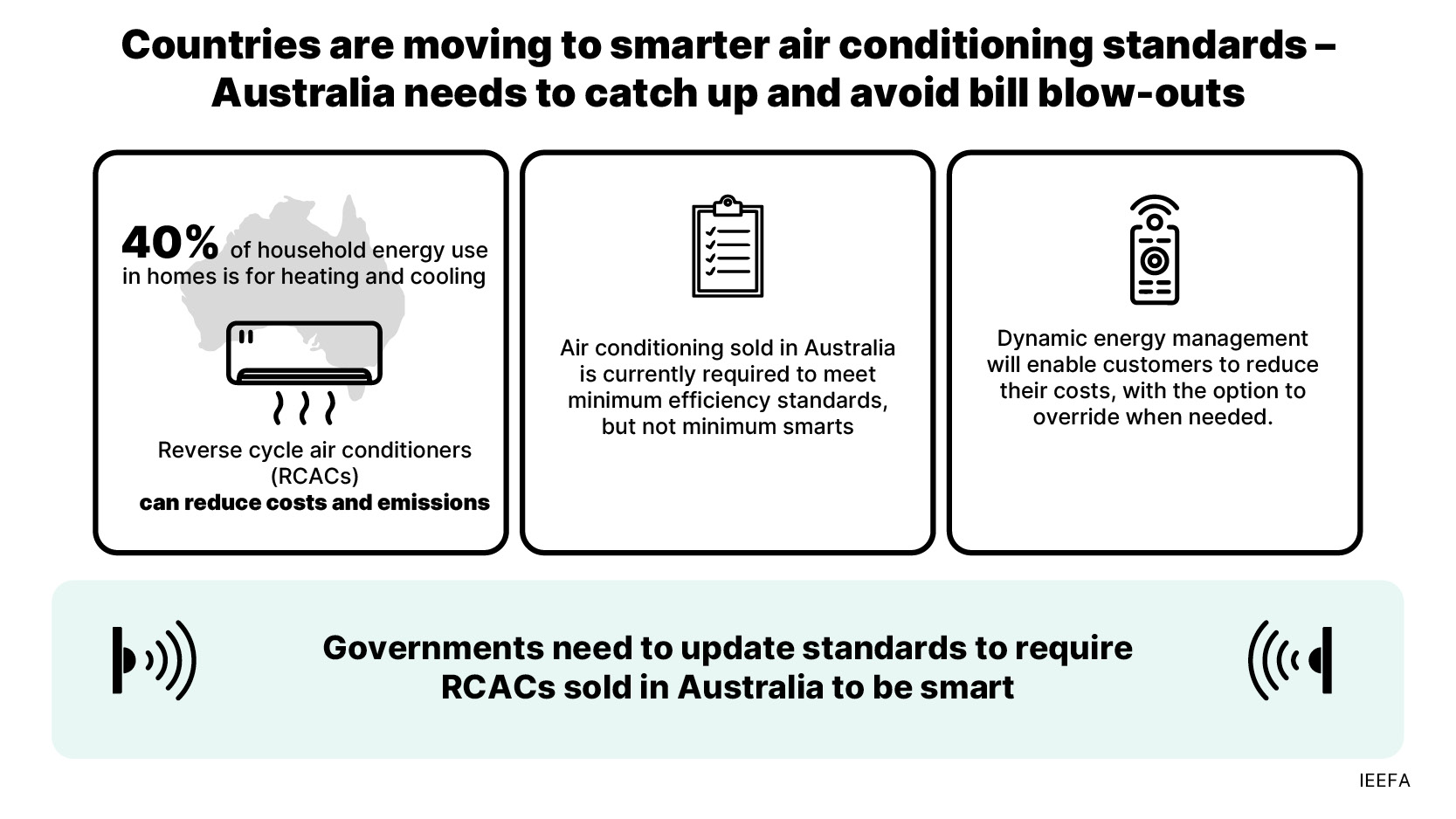 Smarter air conditioning systems could deliver energy cost savings for Australian households