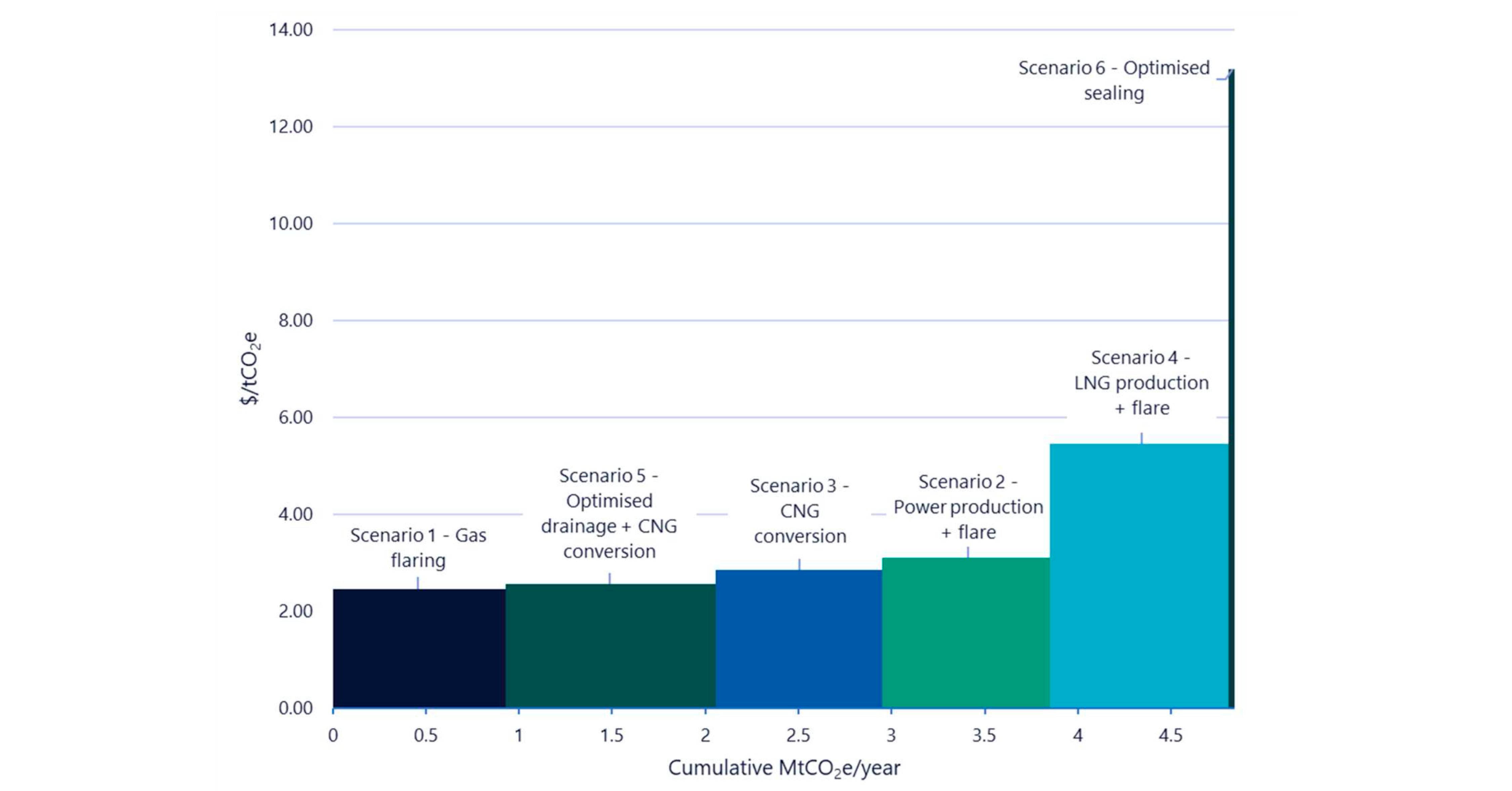 Coronado Resources MACC analysis for Mammoth Underground scenarios