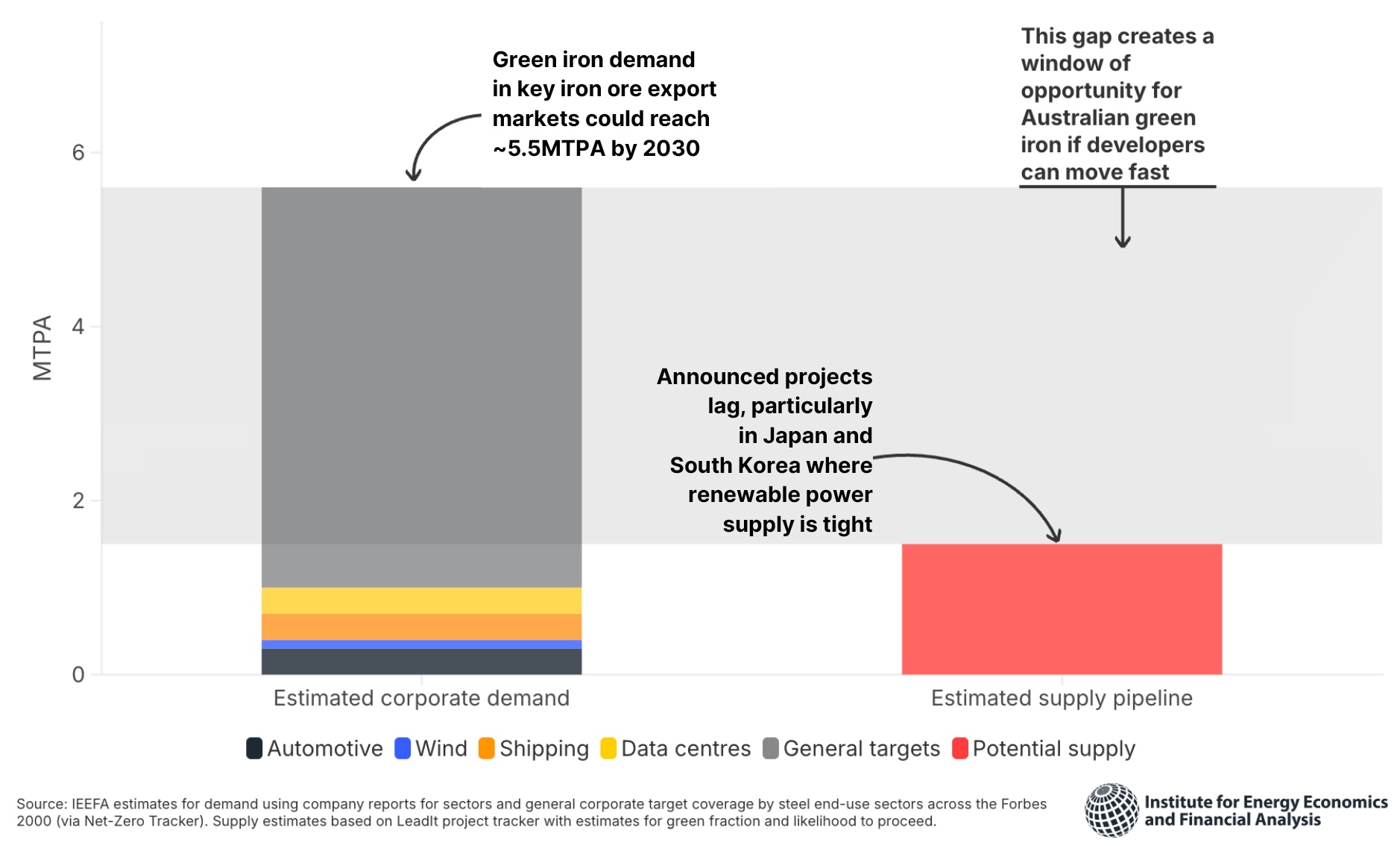 APAC green iron demand estimated to exceed supply in near term
