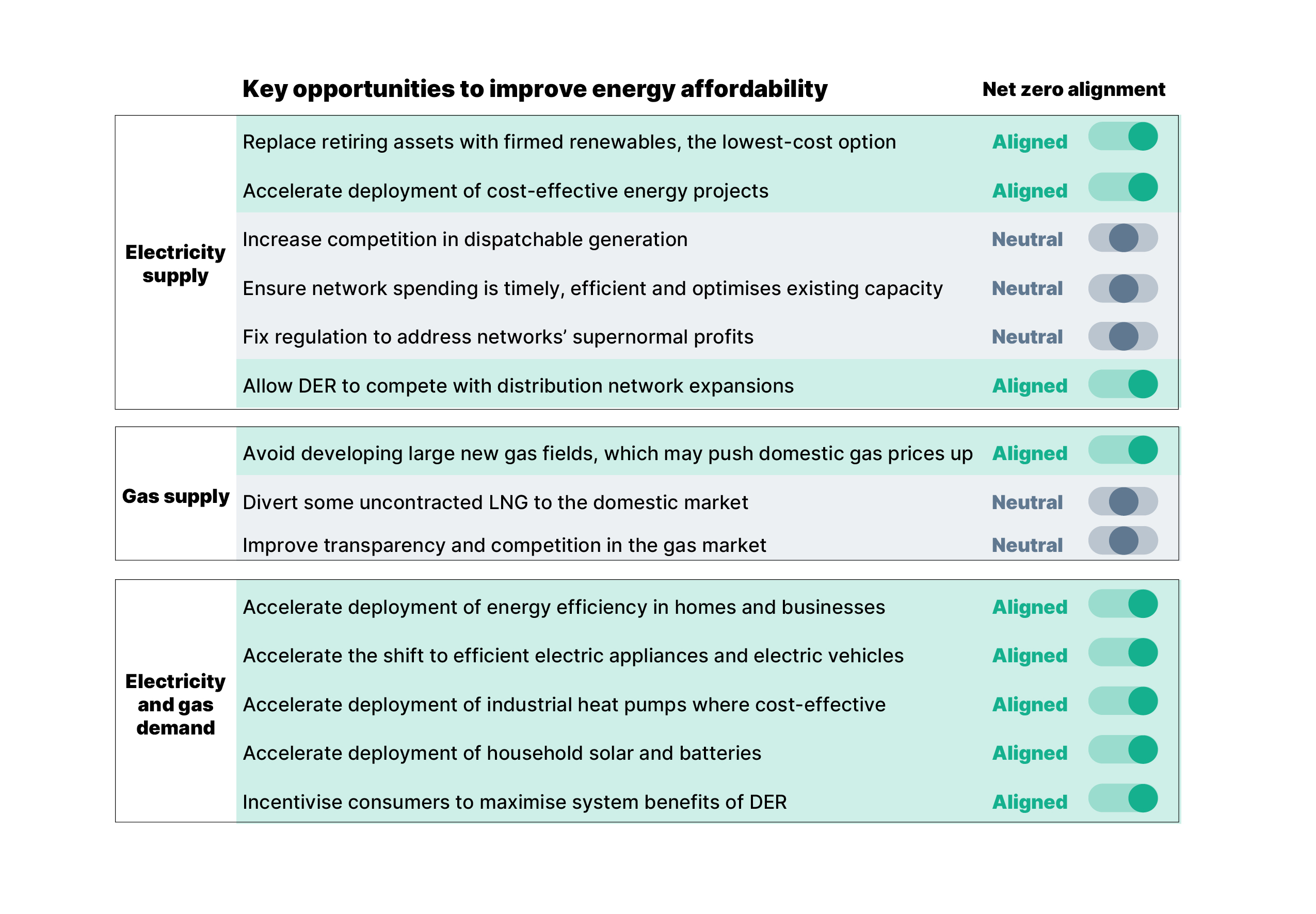 Key opportunities to improve energy affordability in Australia