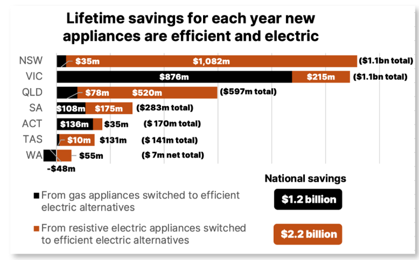 Life savings for each year new appliances are efficient and electric
