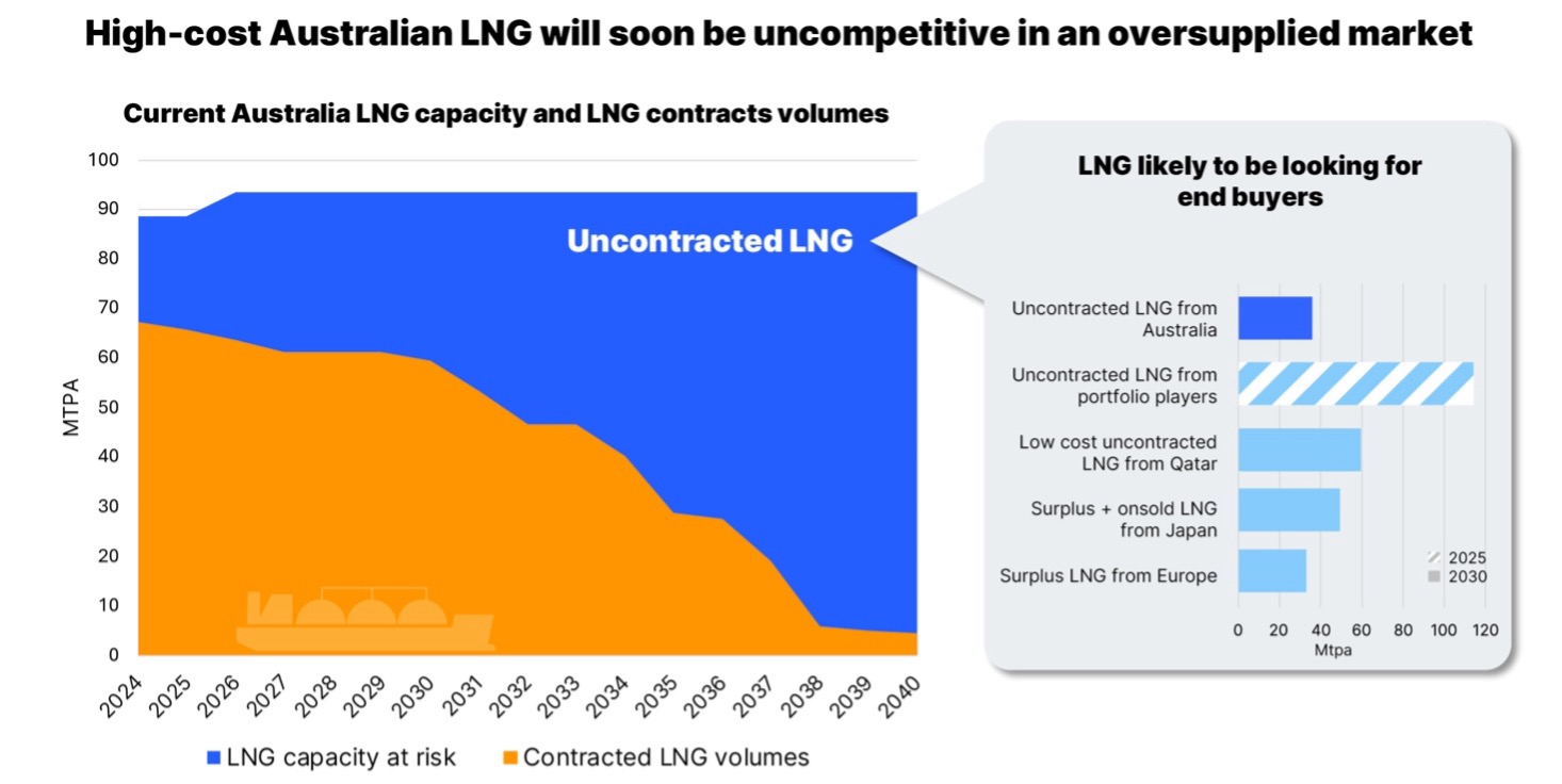 High-cost Australian LNG will soon be uncompetitive in an oversupplied market