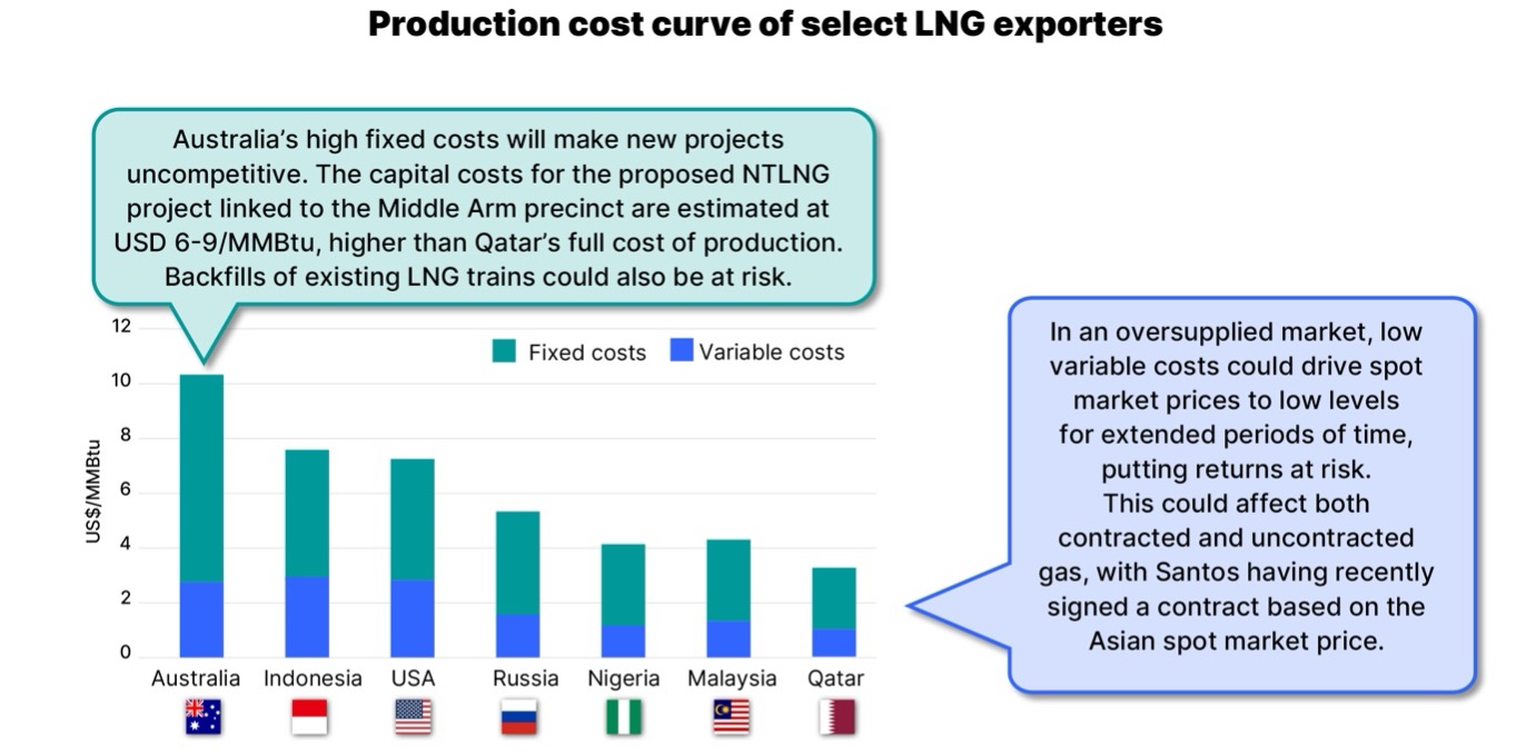 Production cost curve of select LNG exporters