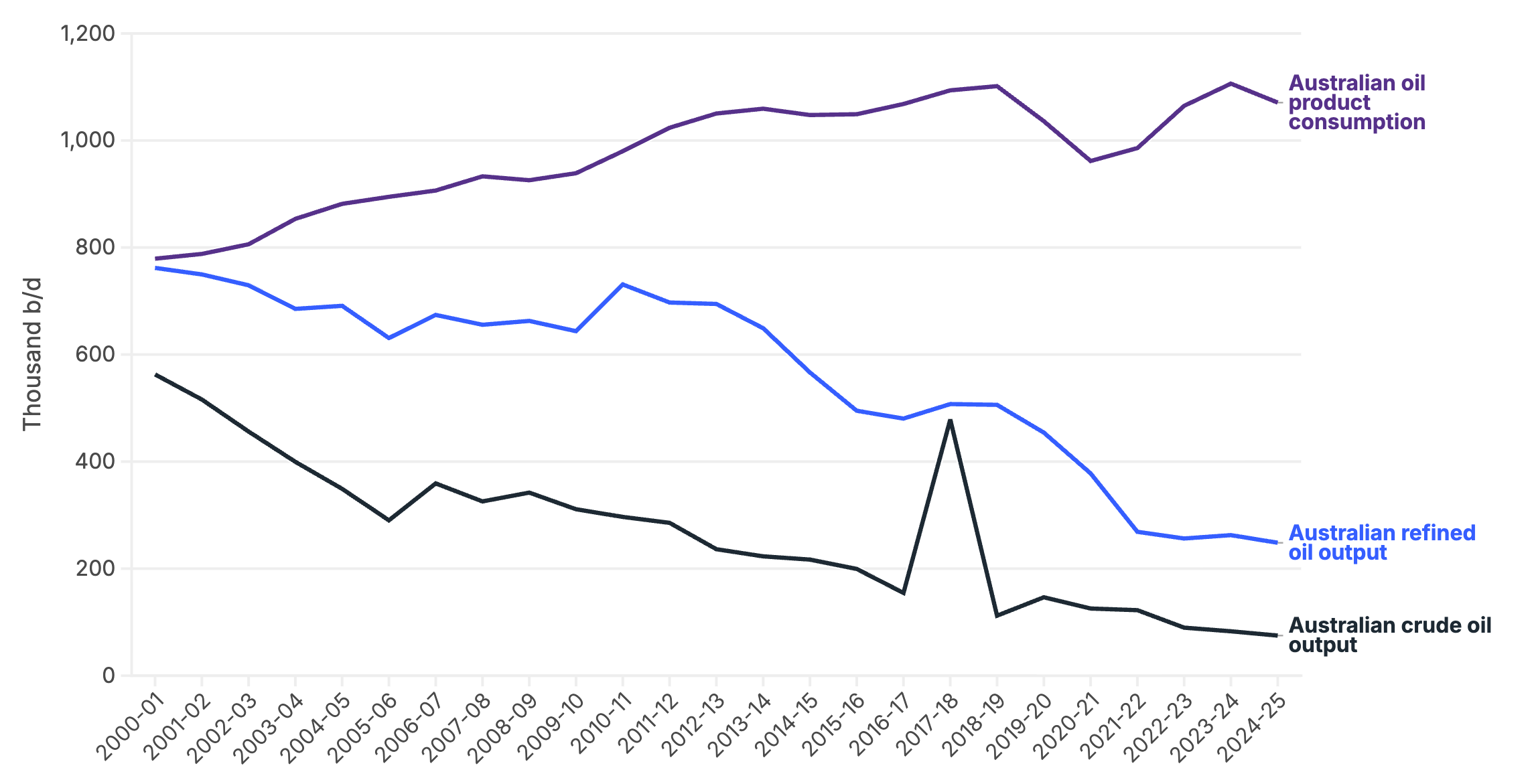 Australian crude oil output, refined oil product output and petroleum sales