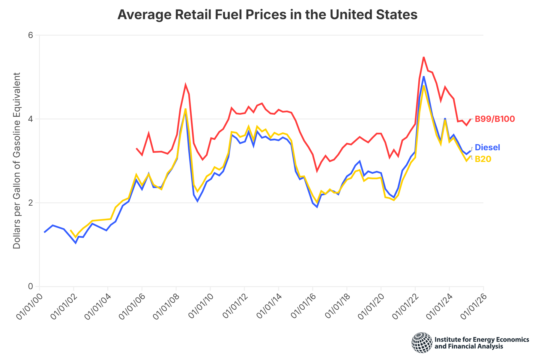 Average retail fuel prices in the United States