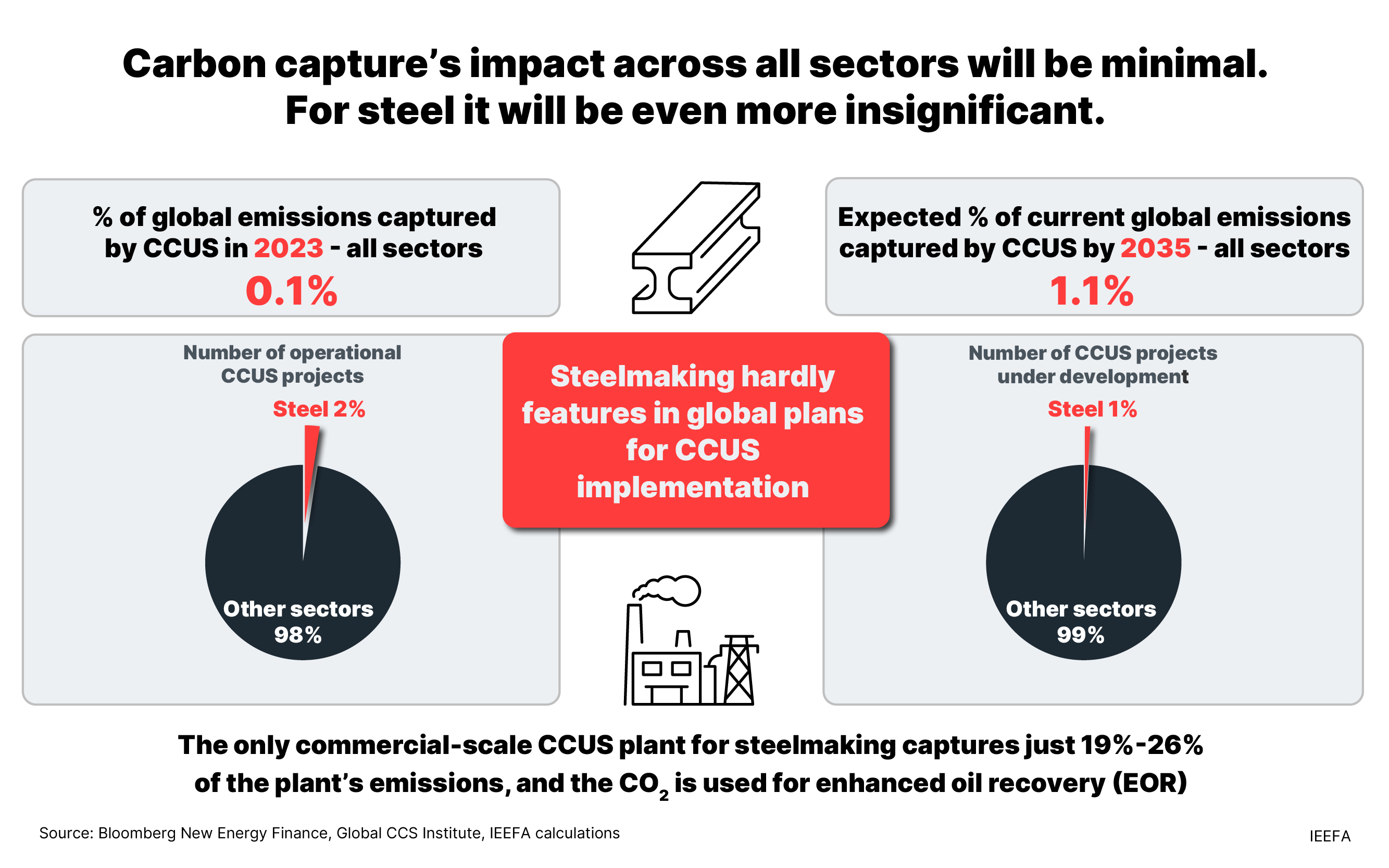 CCUS capture rates don’t measure up
