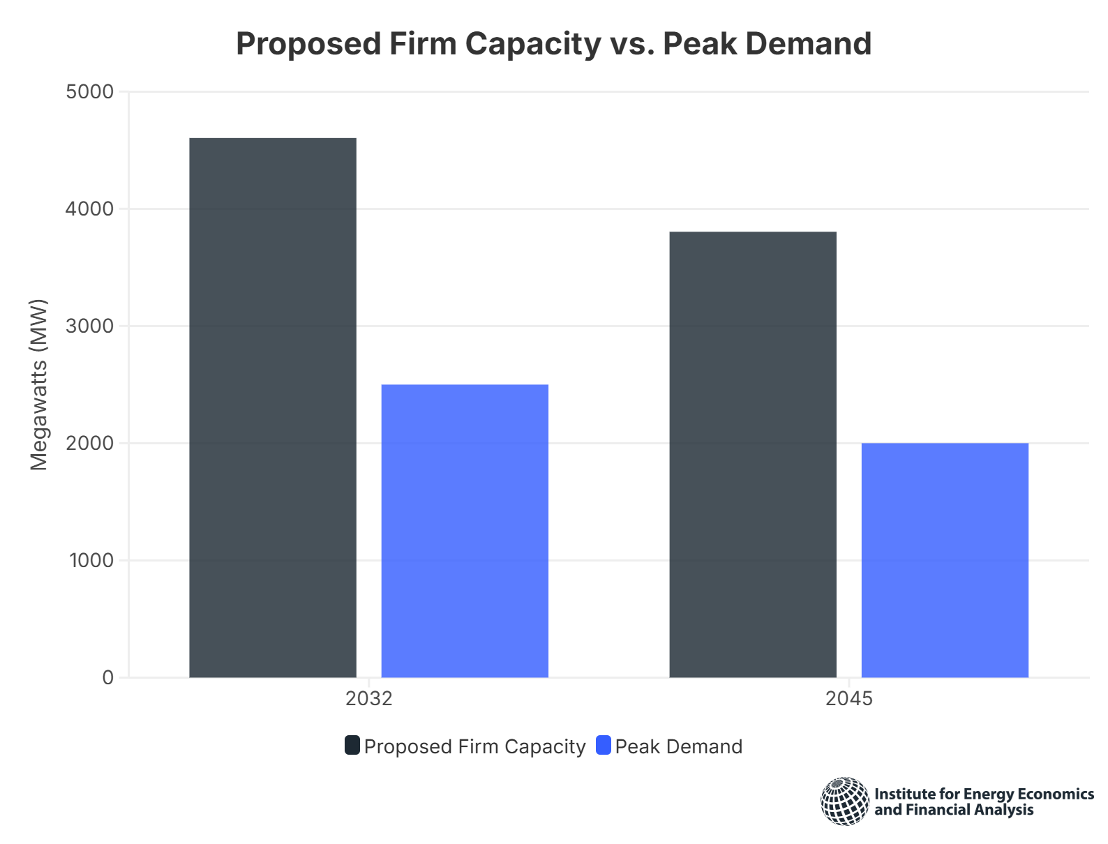 Proposed firm capacity vs. peak demand
