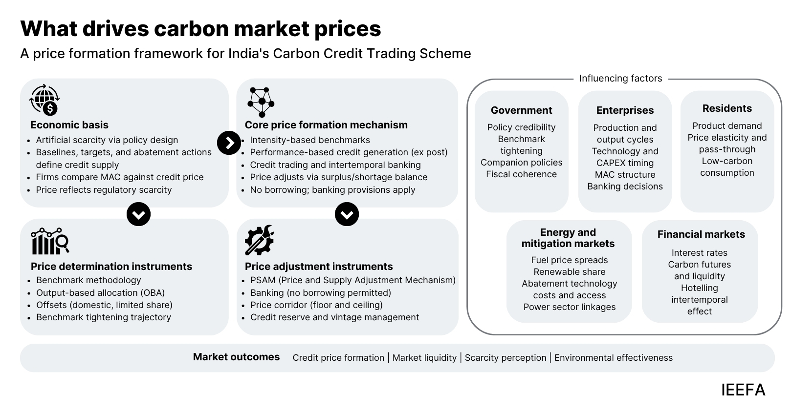 Carbon market price determinants