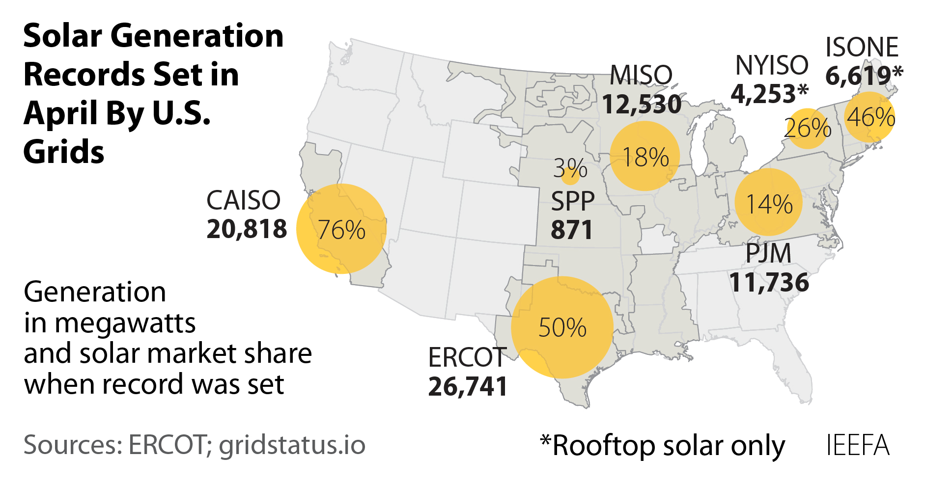 Solar generation records set in April