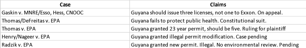 ExxonMobil Guyana Offshore Project