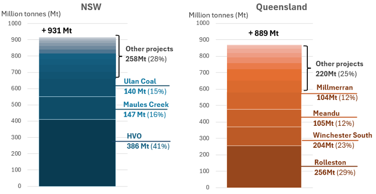 Proposed increase in thermal coal production capacity, 2025-2050