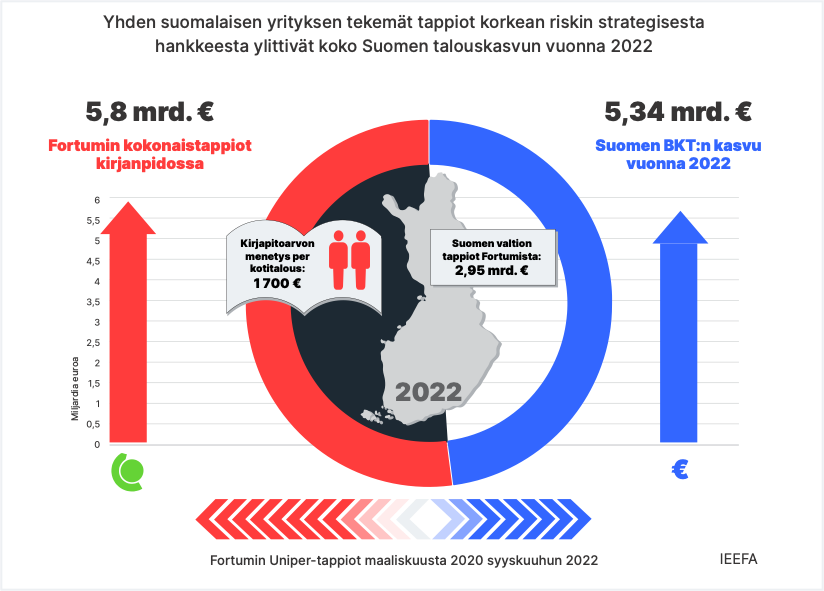 Kuva 1: Fortumin Uniper-tappiot vs. Suomen BKT:n kasvu vuonna 2022