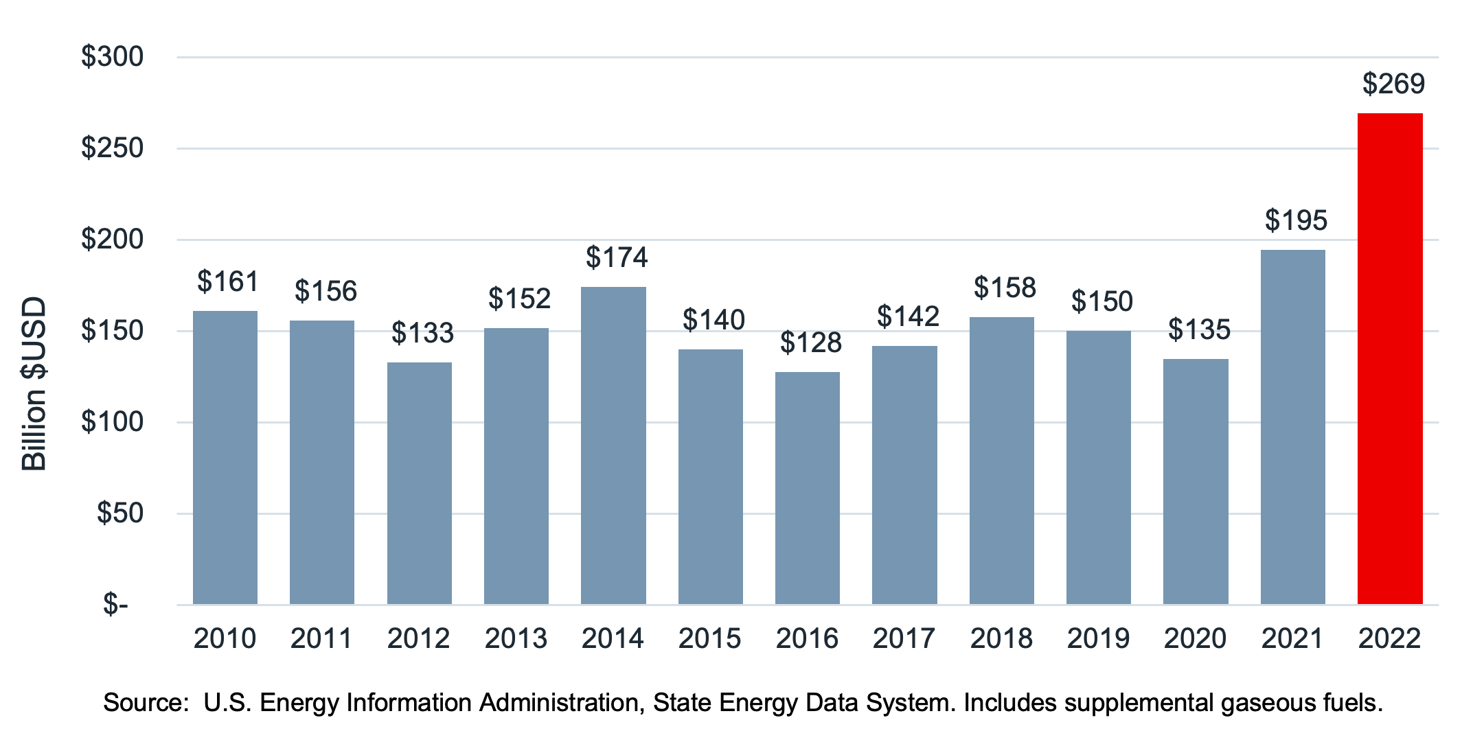 Natural Gas Spending chart