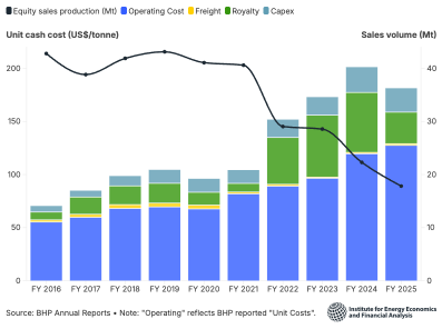 BHP Queensland coal’s unit cost 10-year trend