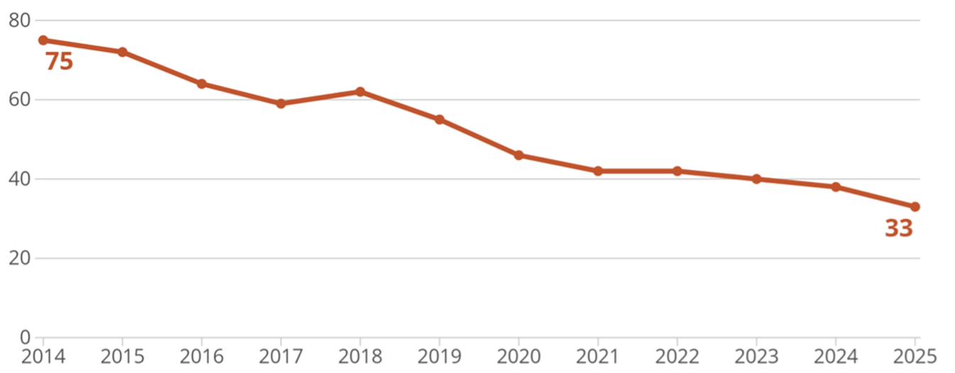 Number of countries with coal power capacity under development