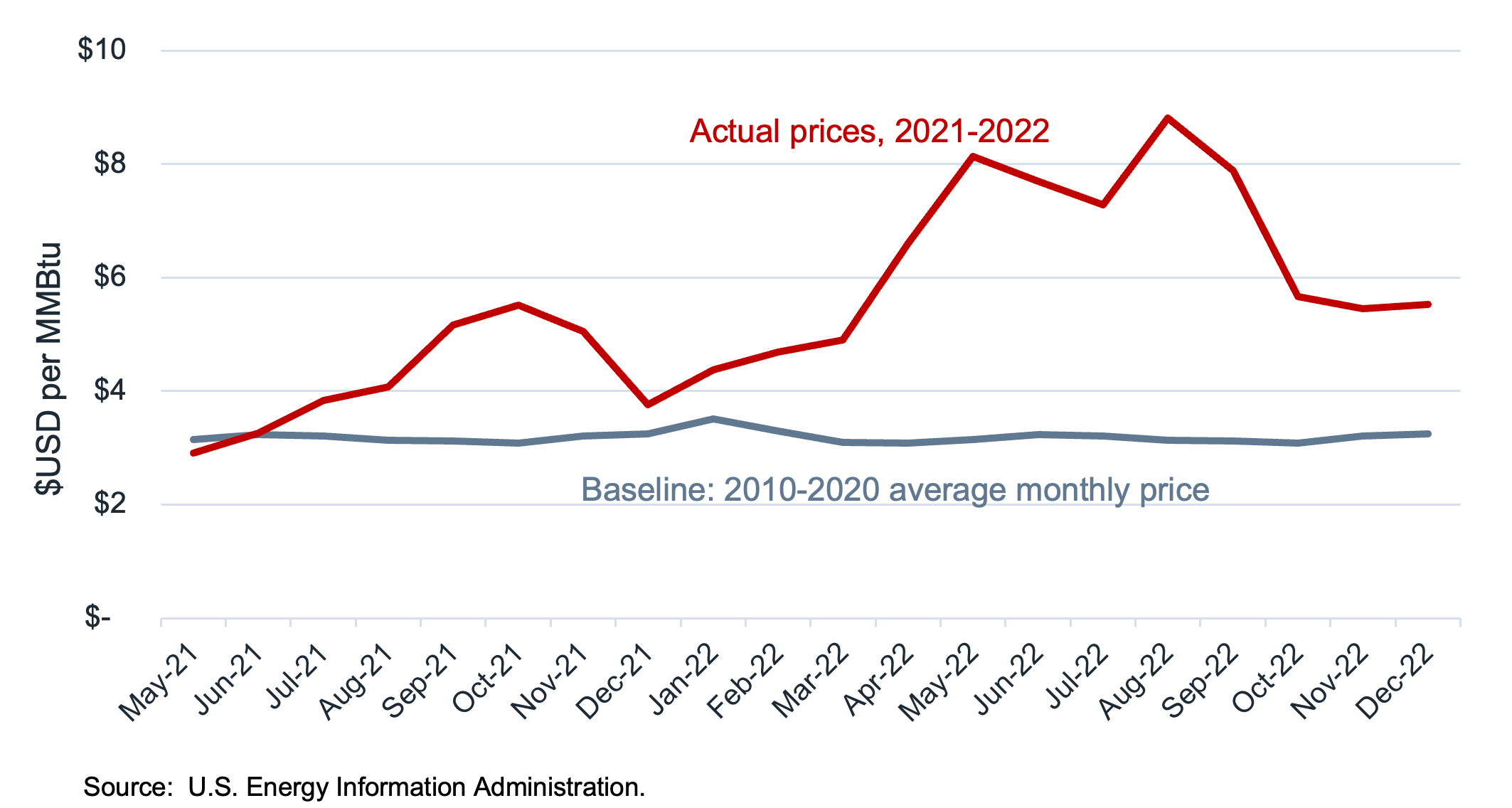 Average Monthly Henry Hub Prices chart