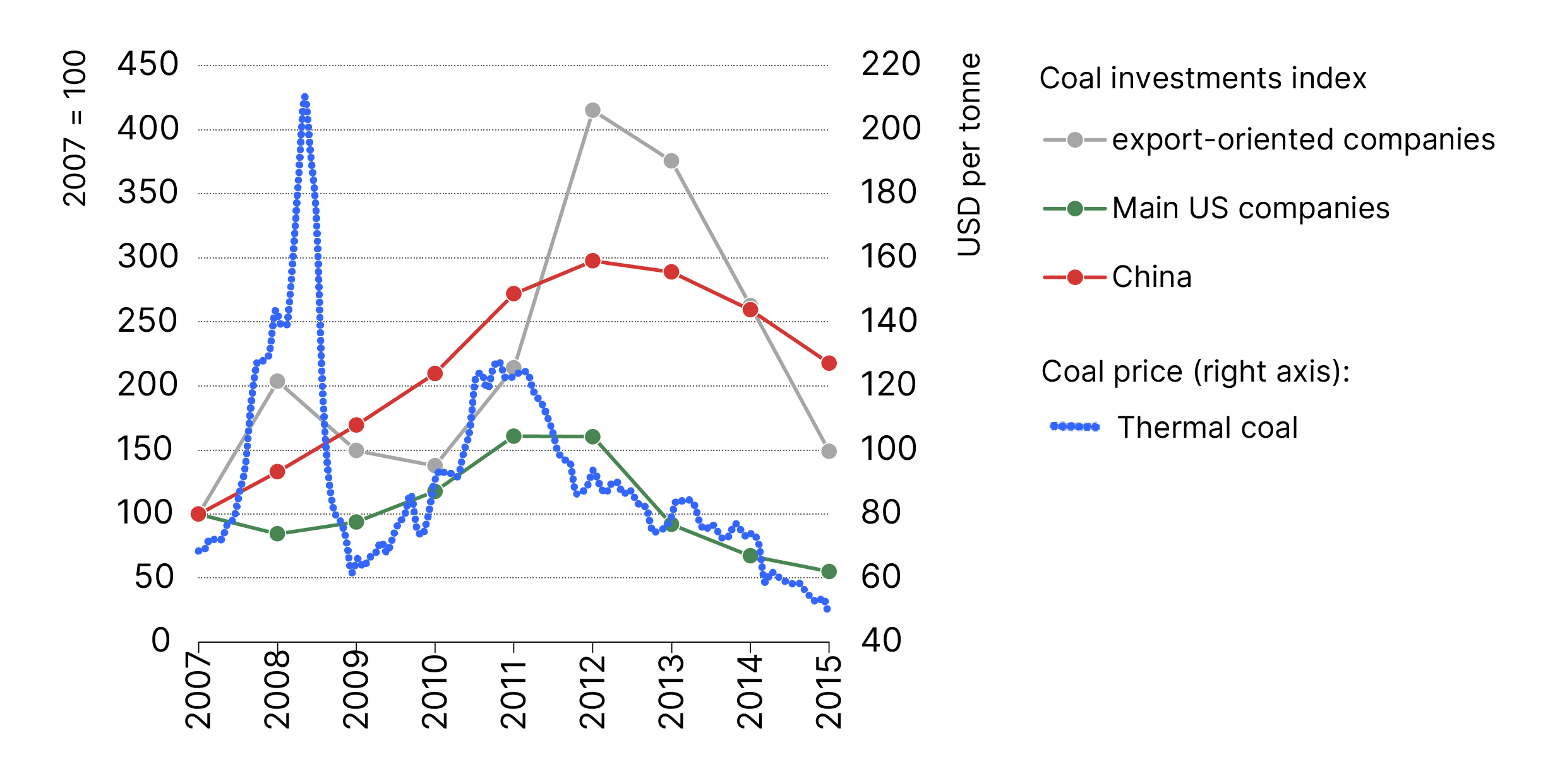 Coal investment in selected regions (index) and thermal coal price