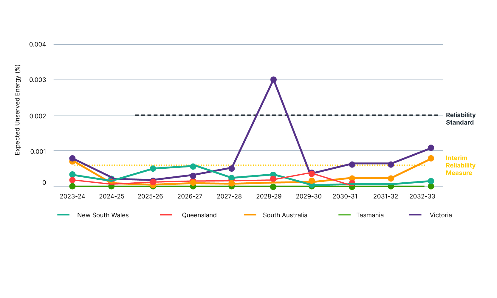 Expected unserved energy. Federal and state schemes sensitivity, 2023-24 to 2032-33 (%)