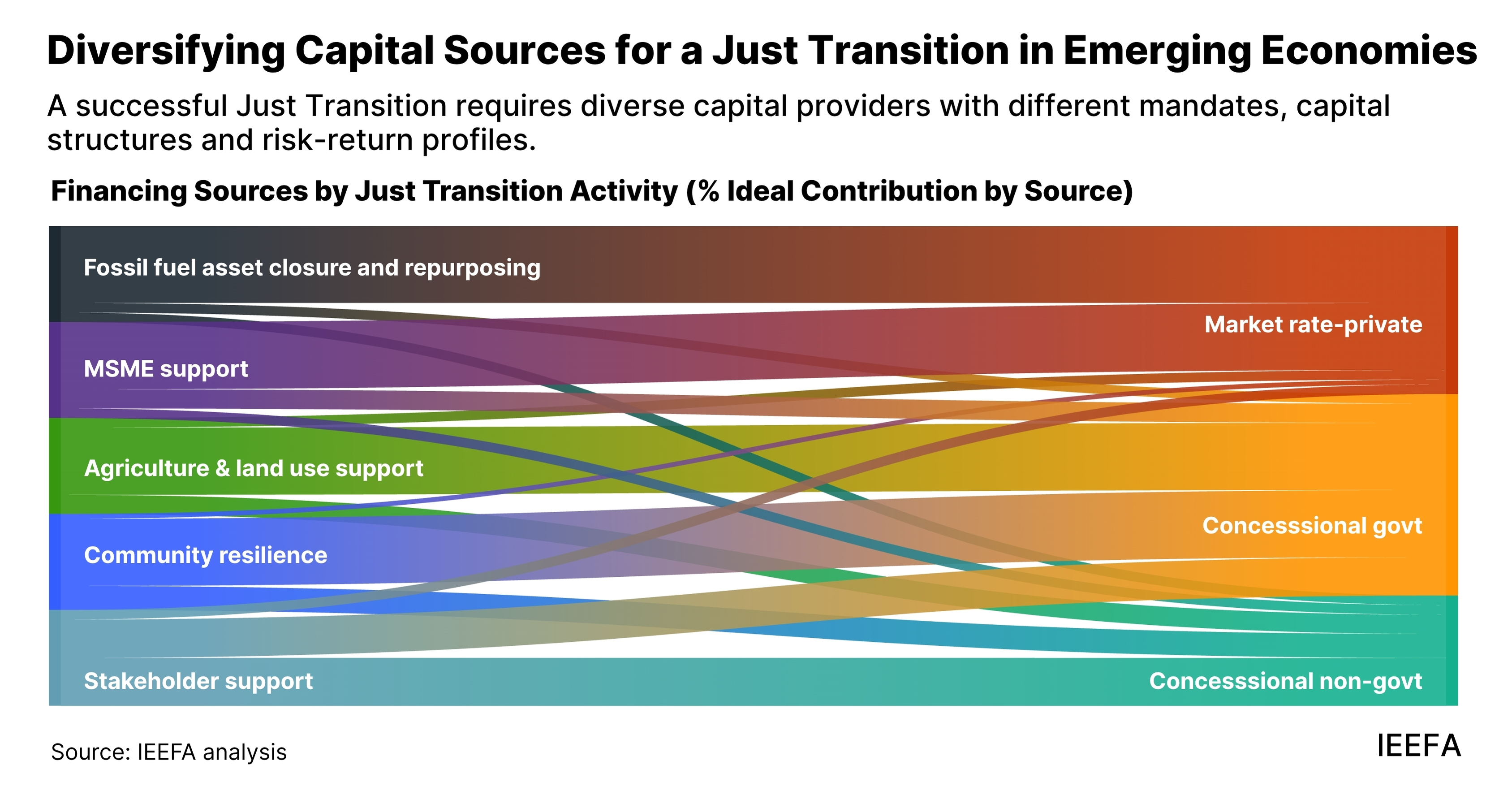 Diversifying capital sources for a Just Transition