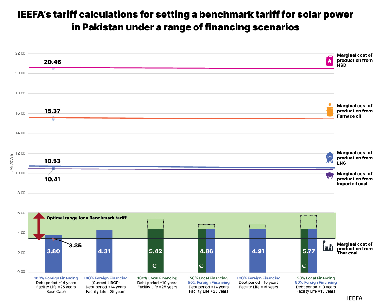 IEEFA’s Tariff Calculations